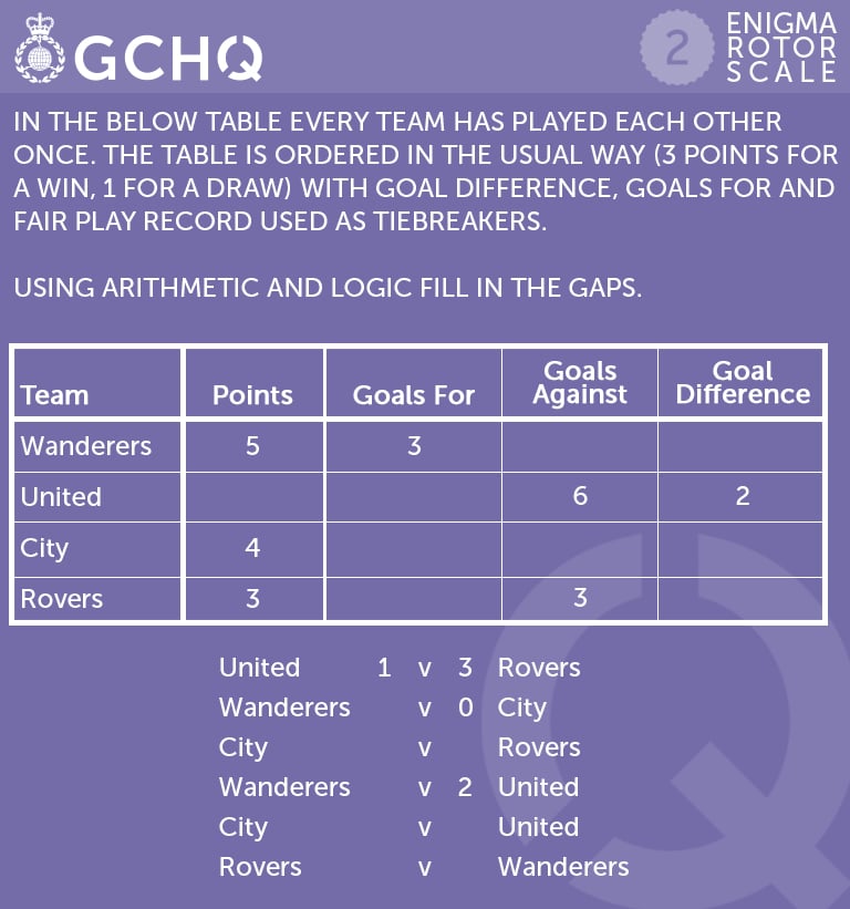 In the table below every team has played each other once. It is ordered in the usual way - 3 points for a win and 1 for a draw with goal difference and goals for used as tiebreakers. Complete the table. First place - Wanderers. Five points, three goals…