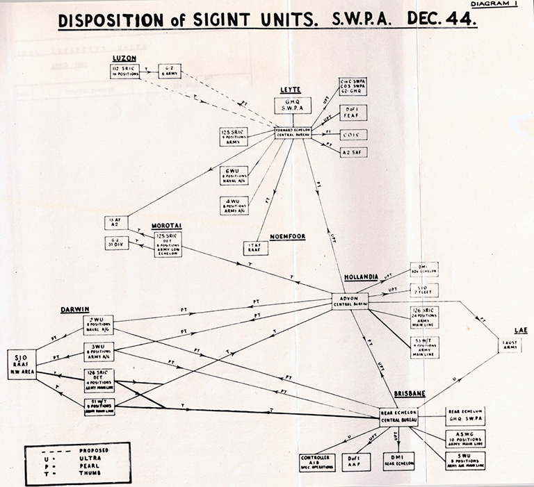 Diagram showing the relationships between Sigint units in 1944