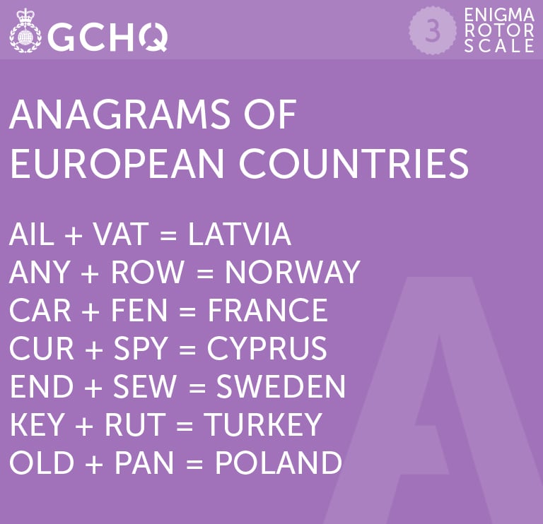 Anagrams of European countries. Ail + vat = Latvia, Any + row = Norway, Car + fen = France, Cur + spy = Cyprus, End + sew = Sweden, Key + rut = Turkey, Old + pan = Poland