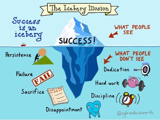 An illustration of the iceberg illusion, which depicts that people don't see a lot of the work that people put in to achieve success.